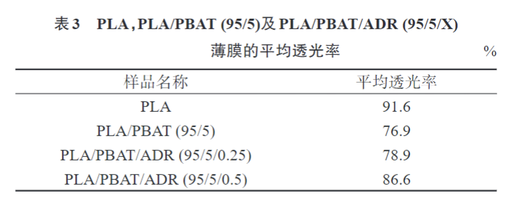 久信達帶您了解多元環氧擴鏈劑改性PLAPBAT薄膜 的制備與性能表征(圖8)