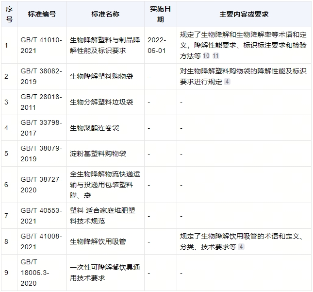 降解袋有什么標準？(圖1)