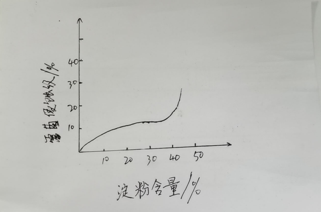 環(huán)保降解袋的性能|淀粉基塑料降解性能的評價(圖1)